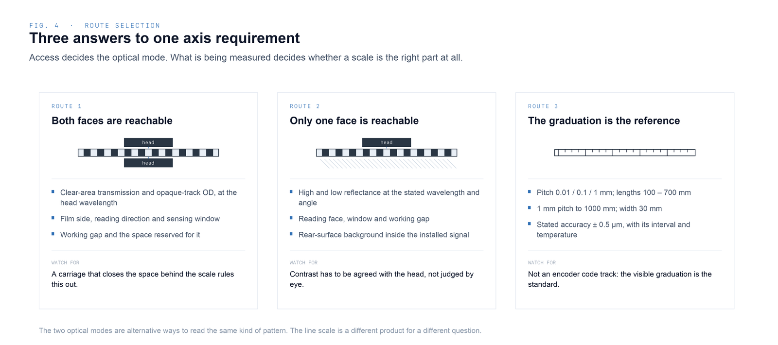 Selection flow comparing transmissive scales, reflective scales and high-precision line scales